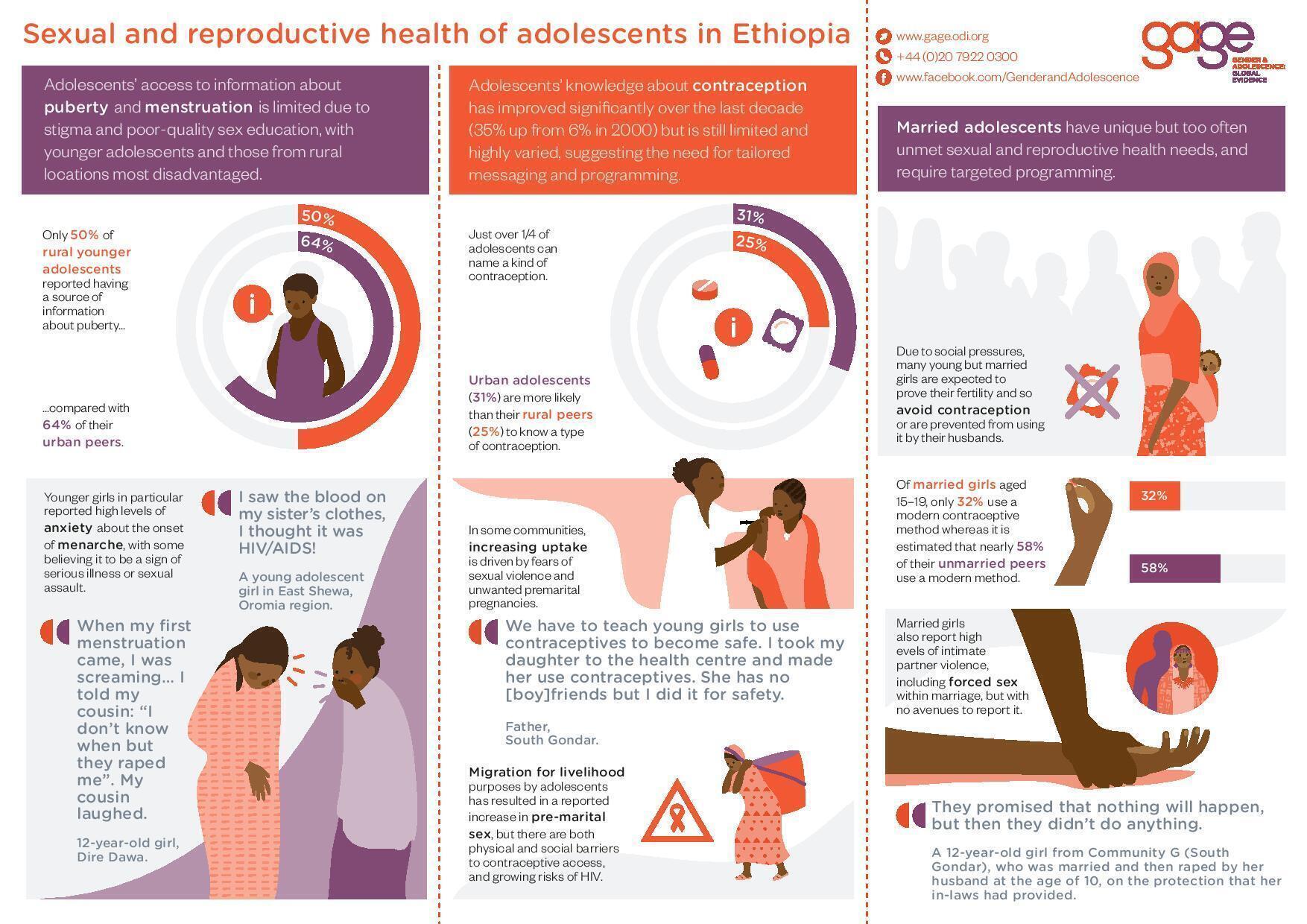 Sexual and reproductive health of adolescents in Ethiopia