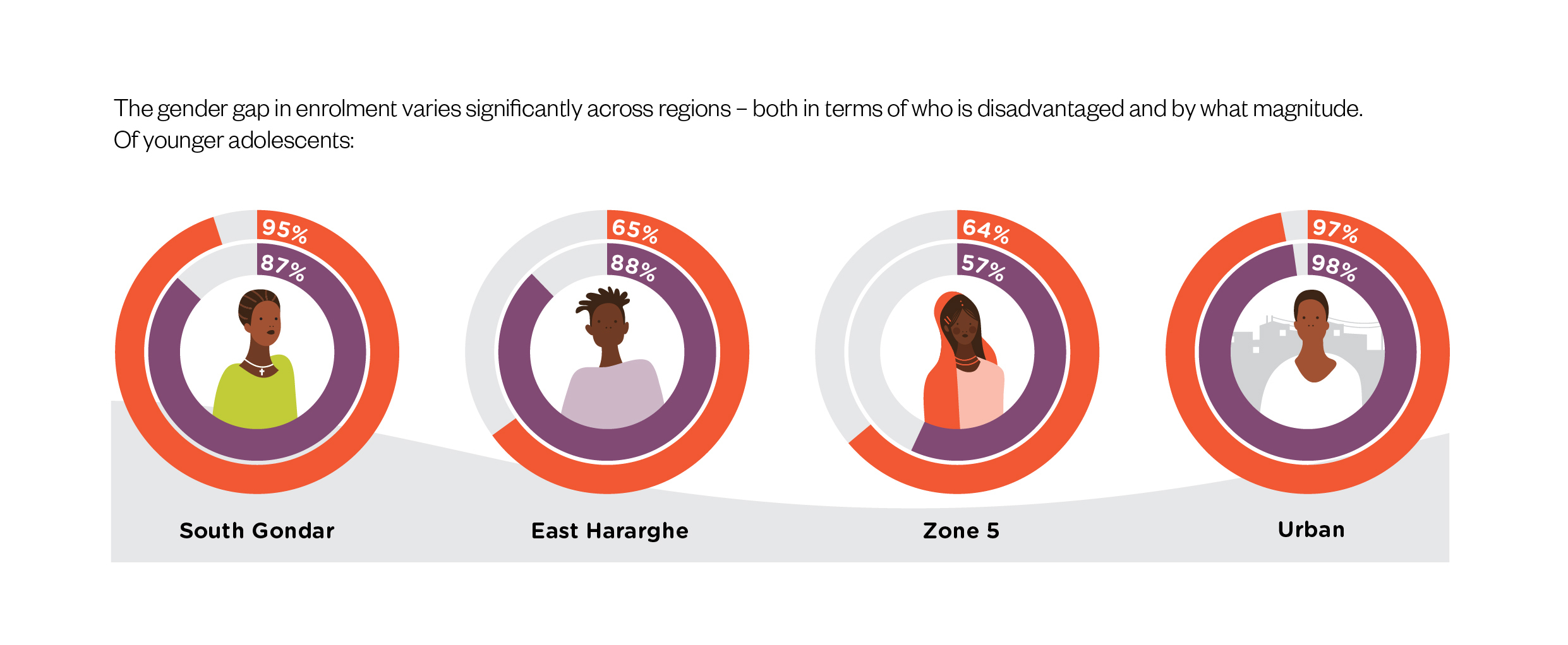 Exploring changing patterns in adolescents’ access to education and ...