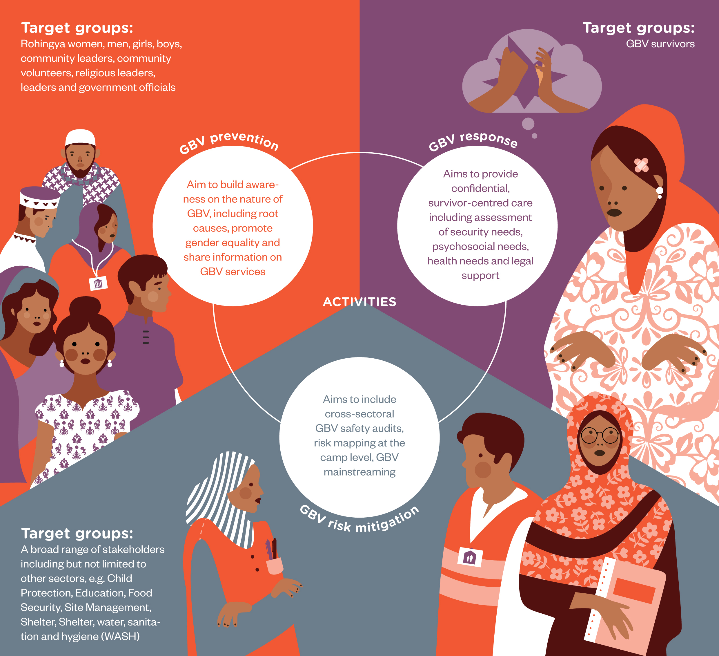 Gender Based Violence What Is Working In Prevention Response And 